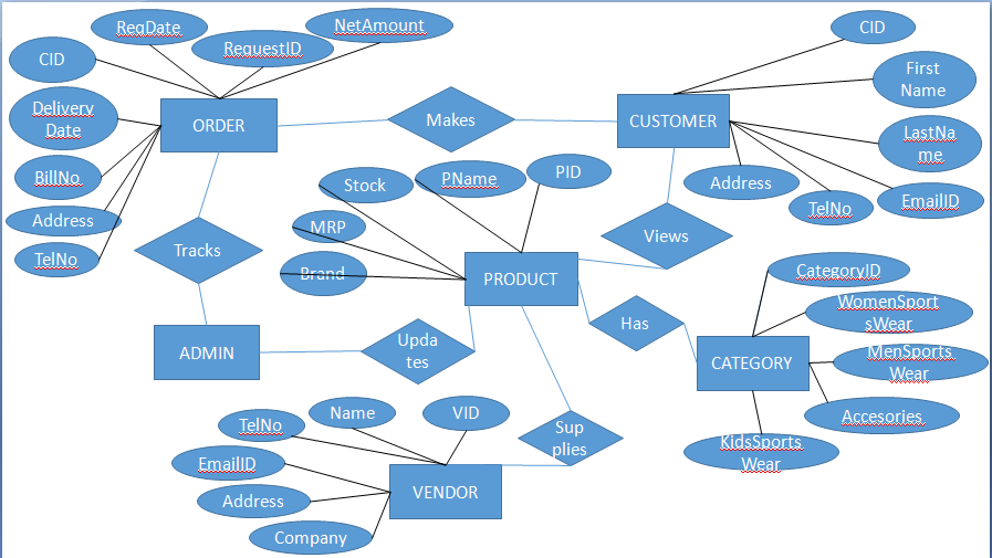 Solved Follow this ER diagram, Give a description, Make a | Chegg.com