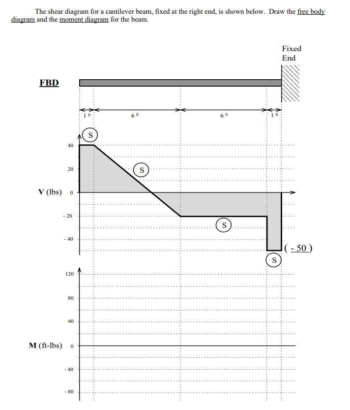 Solved The shear diagram for a cantilever beam, fixed at the | Chegg.com