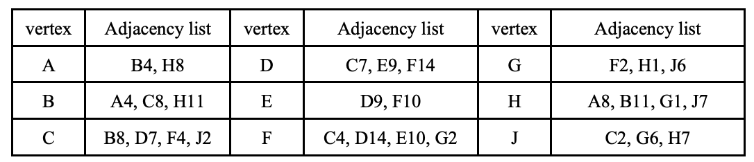 Solved Given the following adjacency list of a graph: Find | Chegg.com