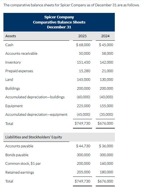 Solved The comparative balance sheets for Spicer Company as | Chegg.com