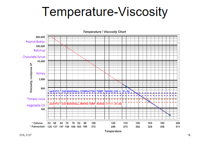 1-using-the-attached-viscosity-temperature-chart-chegg