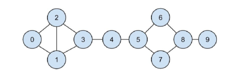 Solved The figure below is a friendship graph. Each circle | Chegg.com