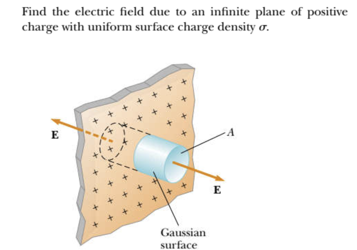 Solved Find The Electric Field Due To An Infinite Plane Of 