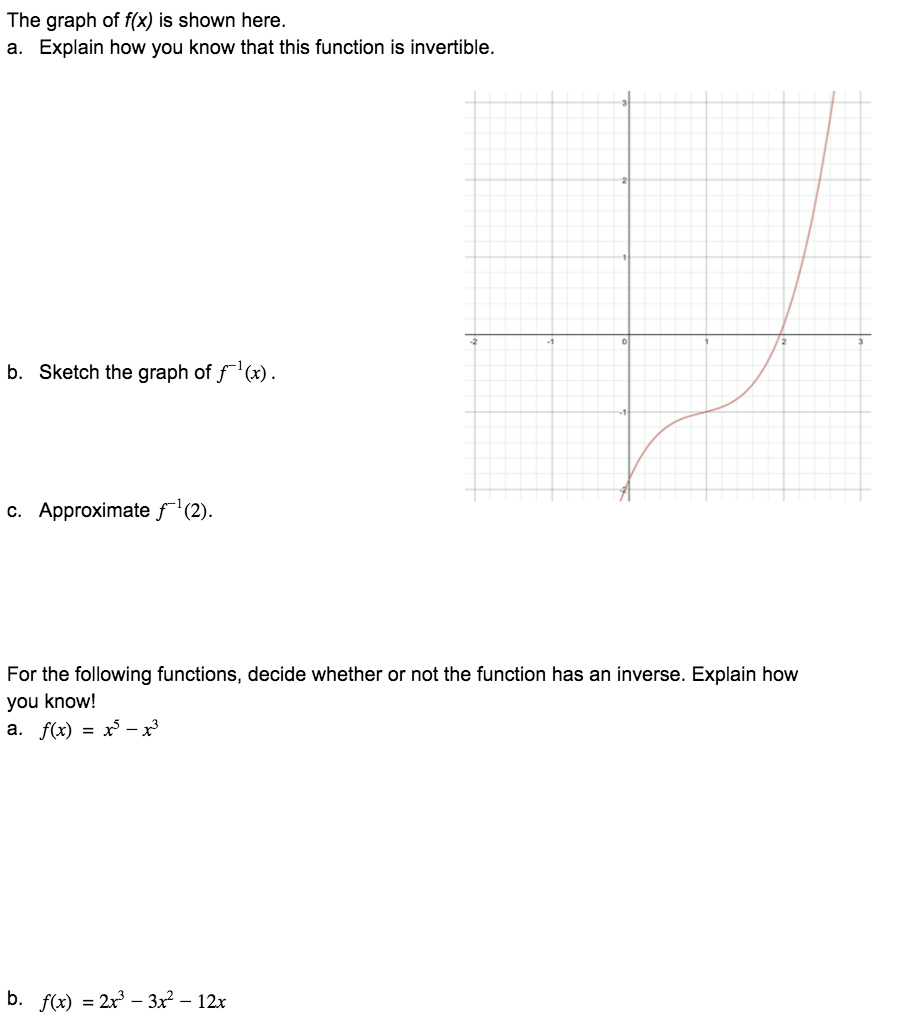 Solved The graph of f(x) is shown here. a. Explain how you | Chegg.com