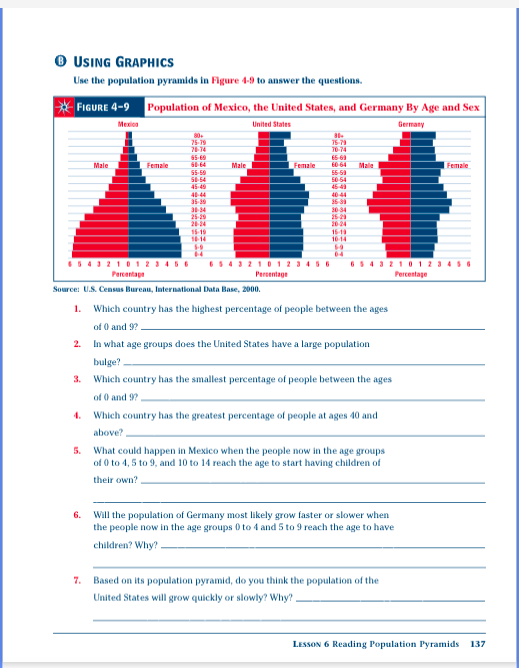 Solved USING GRAPHICS Use The Population Pyramids In Fgure Chegg