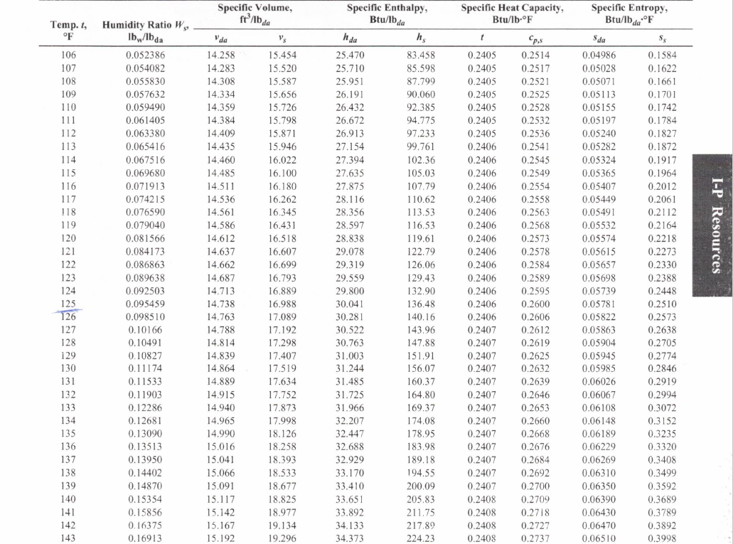 Solved Use the Moist Air Properties Table (Table 25 in the