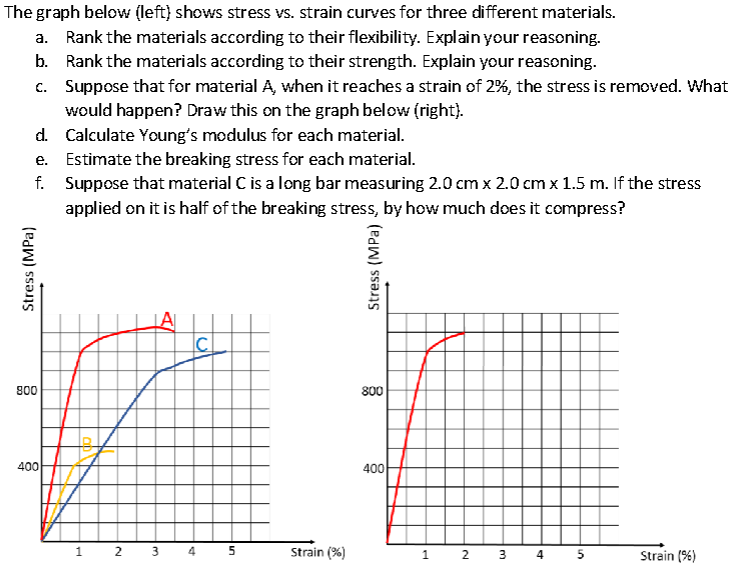 Solved The graph below (left) shows stress vs. strain curves | Chegg.com