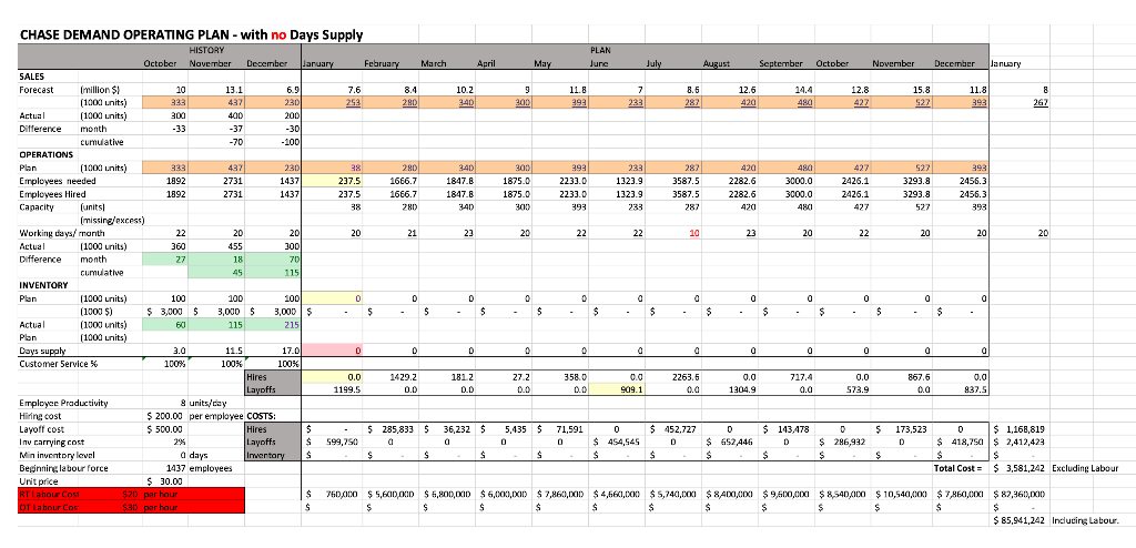 Solved CHASE DEMAND OPERATING PLAN - with no Days Supplya) | Chegg.com