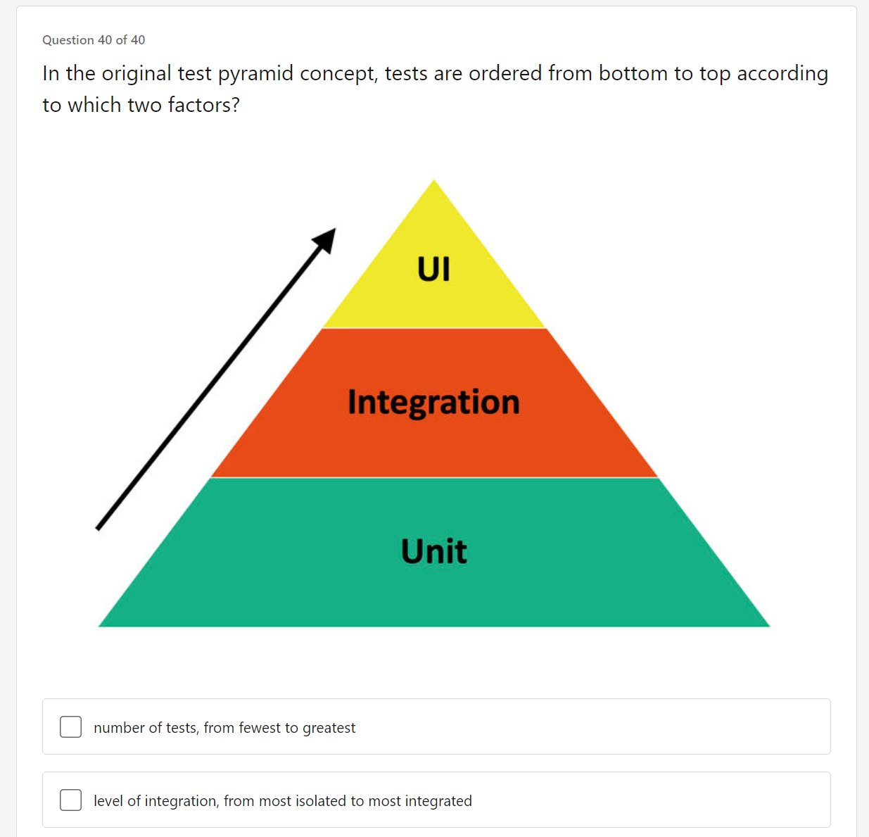 Solved Question 40 ﻿of 40In the original test pyramid | Chegg.com