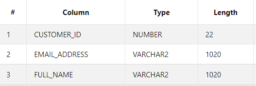 Solved Task 1 Use the CO schema and the CO.CUSTOMERS table. | Chegg.com