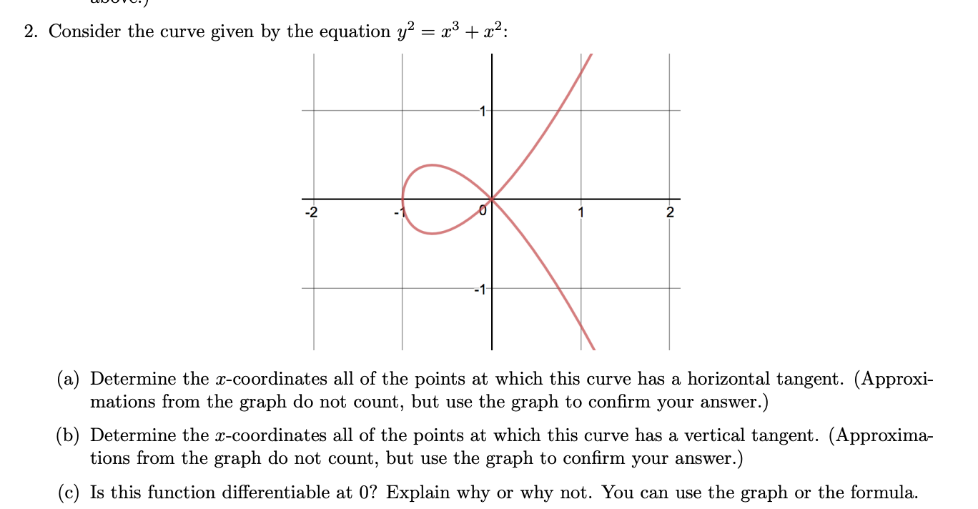 Solved 2. Consider the curve given by the equation y2=x3+x2 | Chegg.com