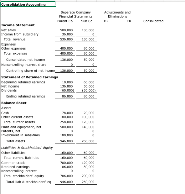 Consolidation Accounting Facts: Parent Co paid | Chegg.com