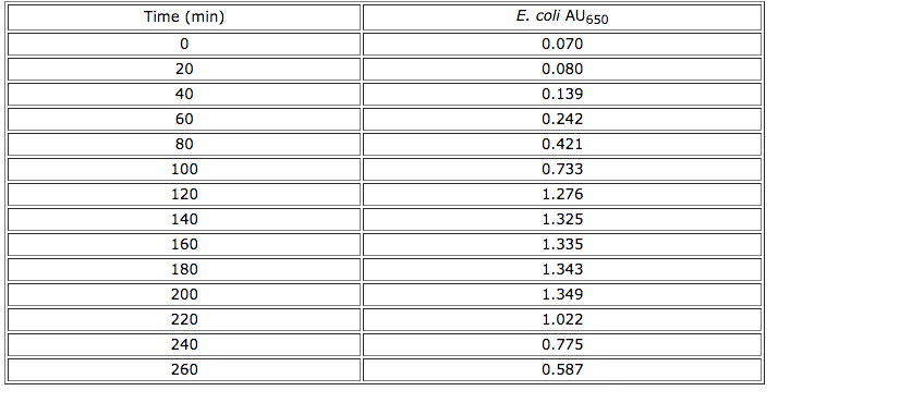 Solved Time (min) E. coli AU650 20 40 60 80 100 120 140 160 | Chegg.com