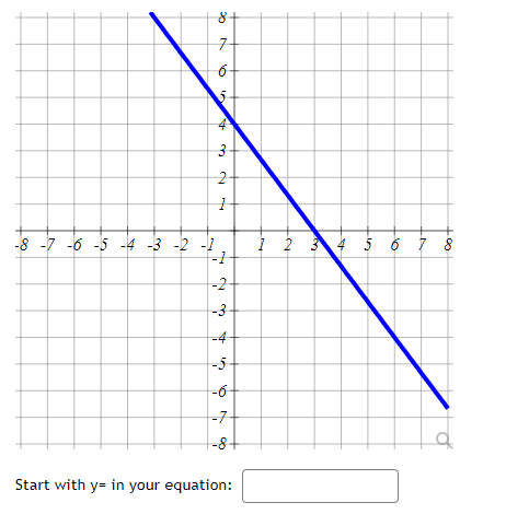 Solved Start with y= in your equation: | Chegg.com