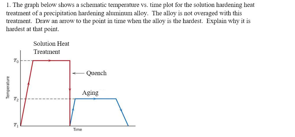 Solved 1. The graph below shows a schematic temperature vs. | Chegg.com