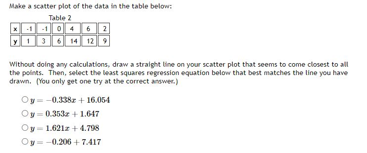 Solved Make a scatter plot of the data in the table below: | Chegg.com