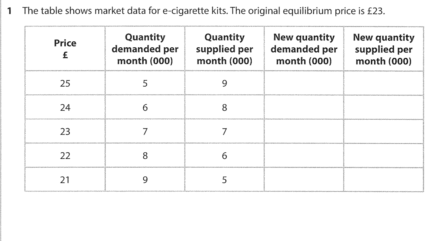 Solved 1 The table shows market data for e-cigarette kits. | Chegg.com