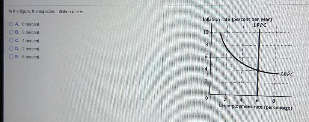 Solved In the figure, the expected inflation rate is | Chegg.com
