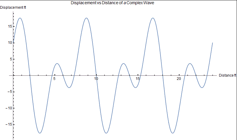 Solved The following questions refer to the displacement vs | Chegg.com