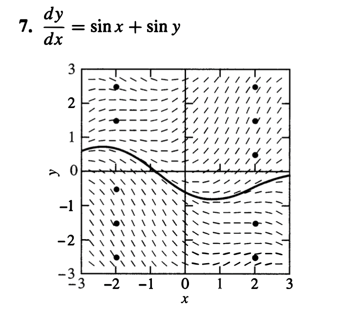 Solved In Problems 1 through 10, we have provided the slope | Chegg.com