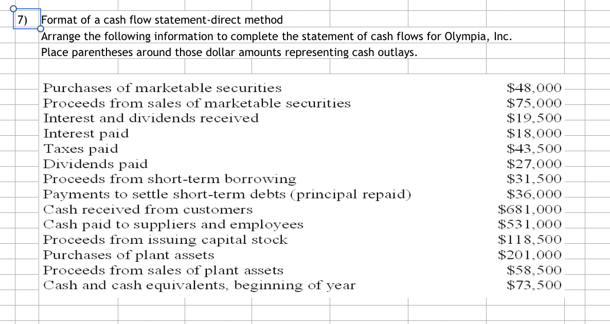 solved format of a cash flow statement direct method chegg com ibm balance sheet disney 2019