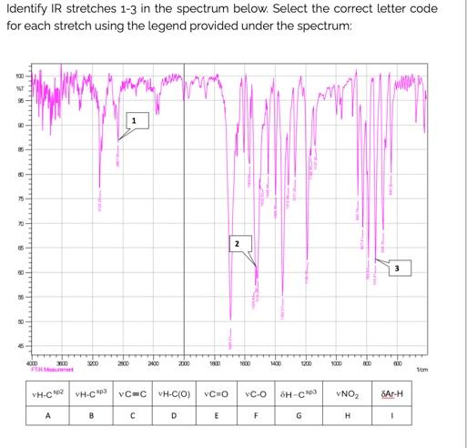 Solved Identify IR stretches 1-3 in the spectrum below. | Chegg.com