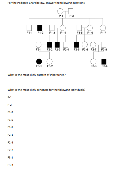 Solved For the Pedigree Chart below, answer the following | Chegg.com