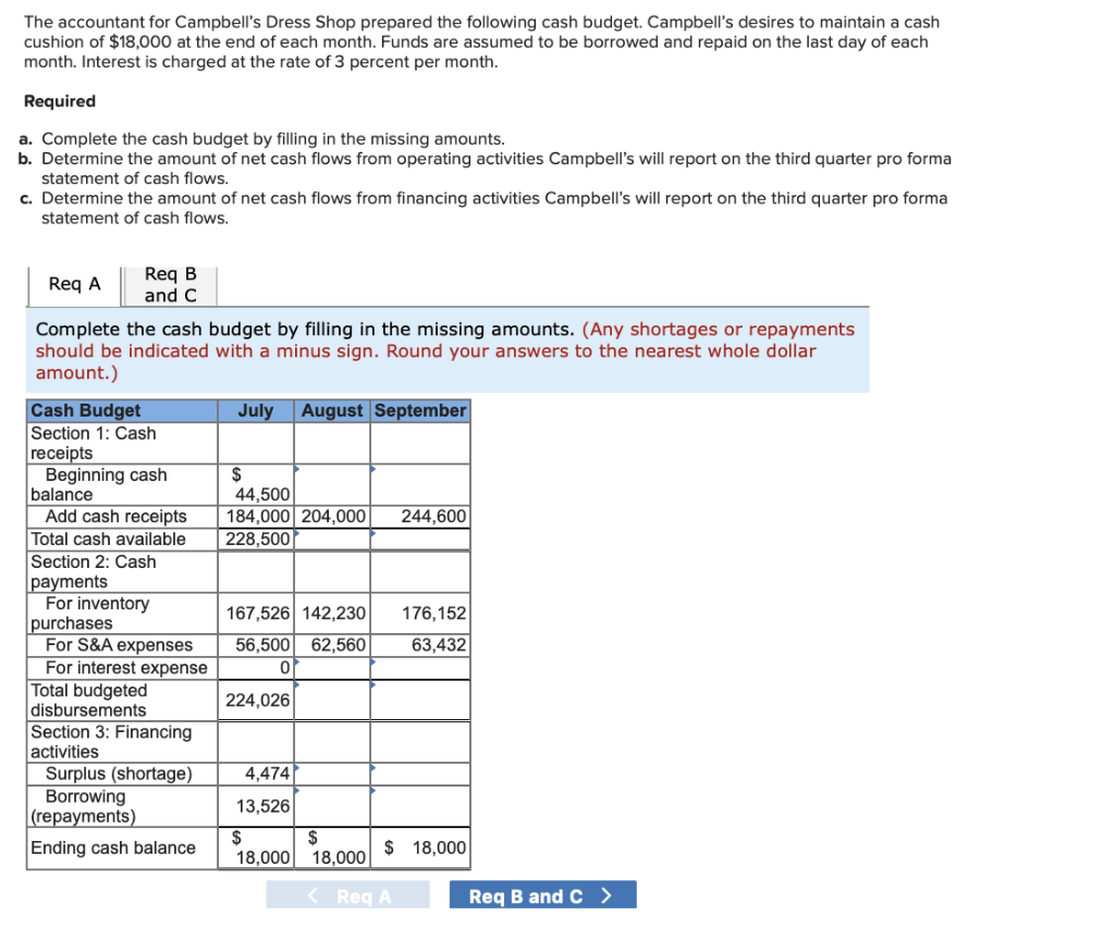 Solved The accountant for Campbell's Dress Shop prepared the | Chegg.com