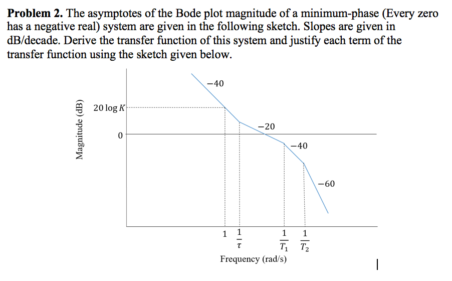 Solved Problem 2. The asymptotes of the Bode plot magnitude | Chegg.com