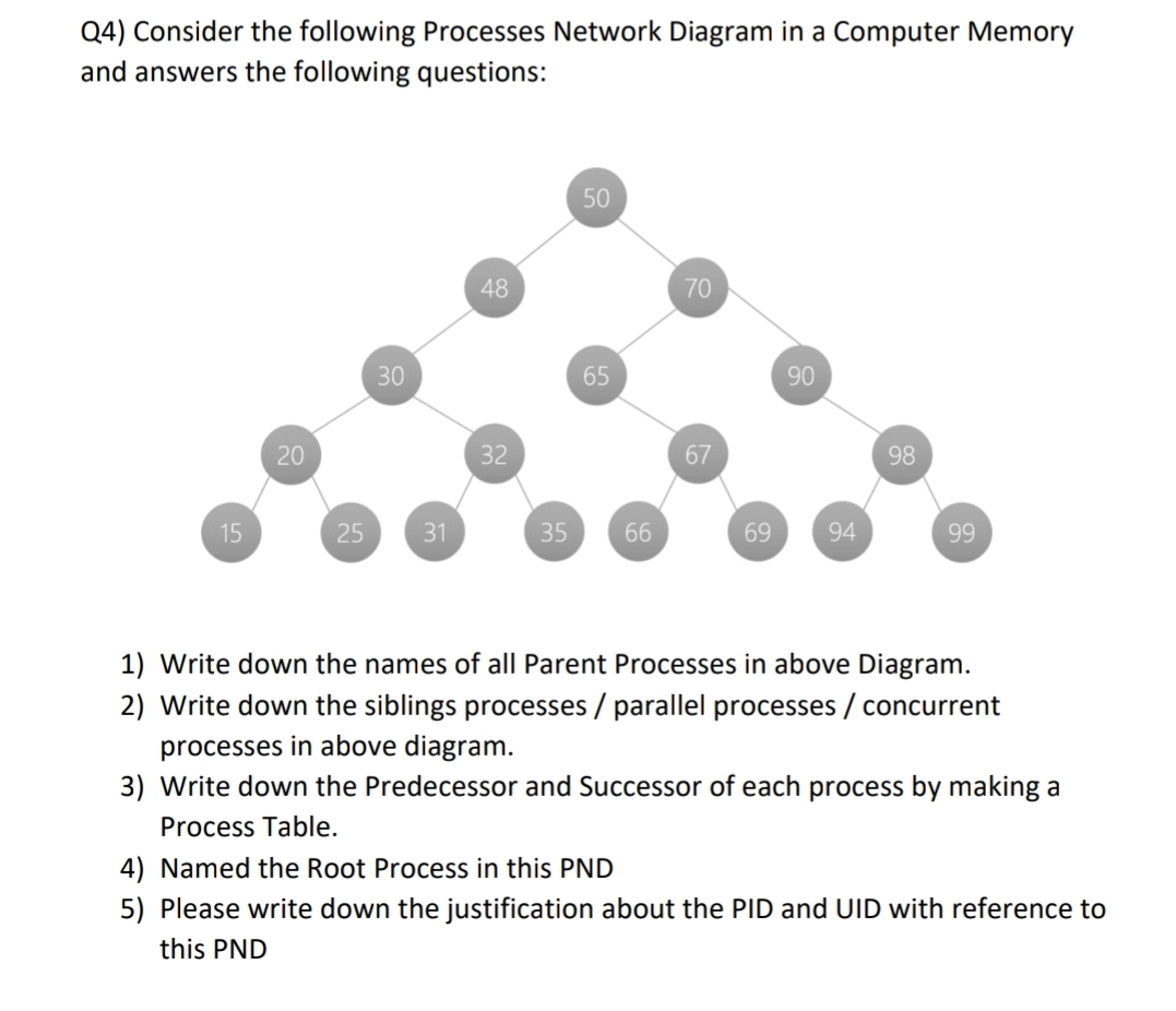 Solved Q4) Consider the following Processes Network Diagram | Chegg.com