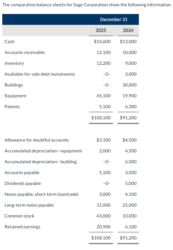 Solved The comparative balance sheets for Sage Corporation