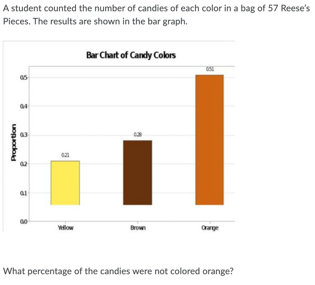 Solved A student counted the number of candies of each color | Chegg.com