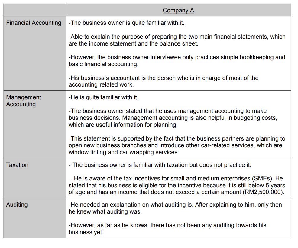 Solved Company A Financial Accounting The business owner is