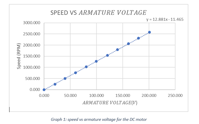 Solved - For the DC MOTOR SET C: 1. TEST 2:Graph 1: speed vs | Chegg.com