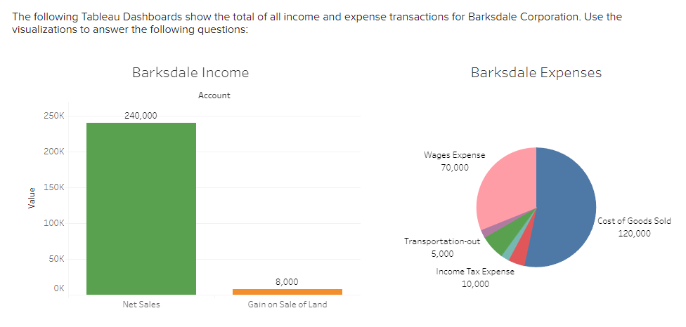 Solved The Following Tableau Dashboards Show The Total Of | Chegg.com