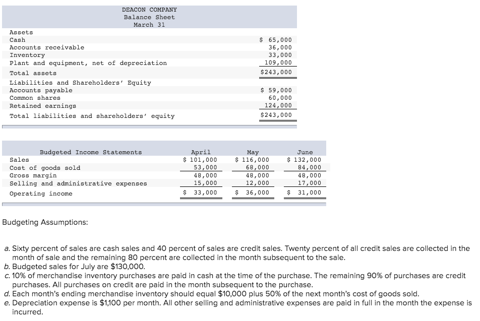 Solved DEACON COMPANY Balance Sheet March 31 Assets Cash | Chegg.com