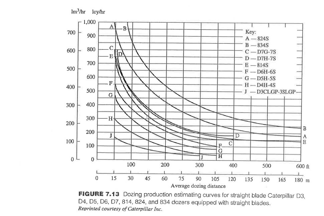 Solved Q3. How long will it take a crawler D7G dozer | Chegg.com