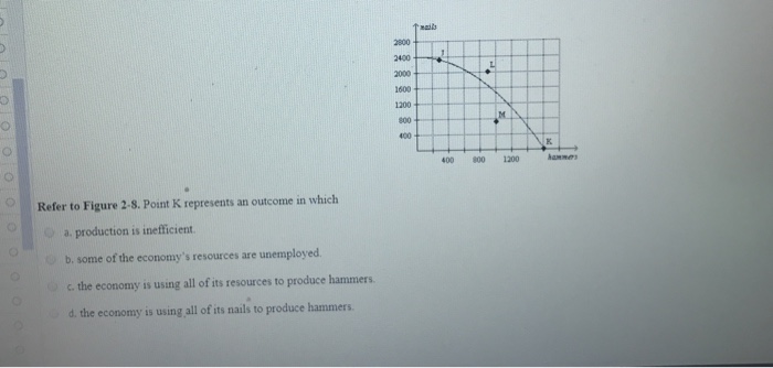 Solved 2800 2400 2000 1600 1200 400 400 800 1200 Refer to | Chegg.com