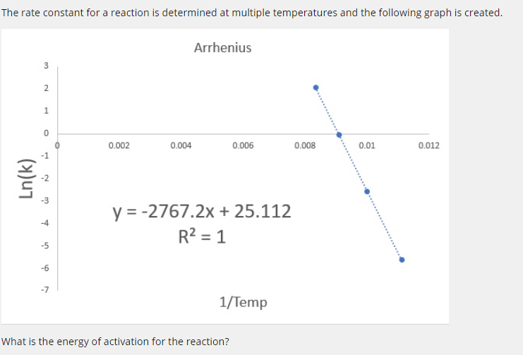 Solved The rate constant for a reaction is determined at | Chegg.com