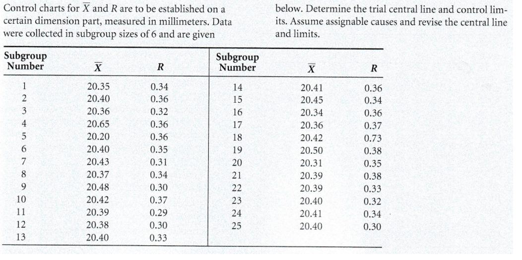Solved Control charts for Xˉ and R are to be established on | Chegg.com