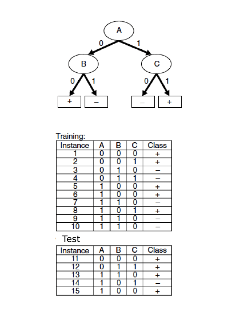 4. Consider the decision tree shown in the figure | Chegg.com