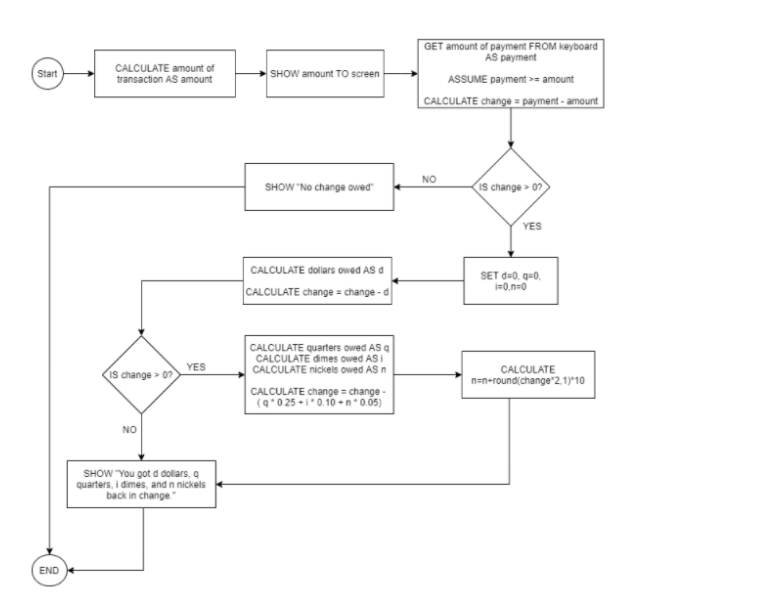Solved There are two conditional blocks in the flow | Chegg.com