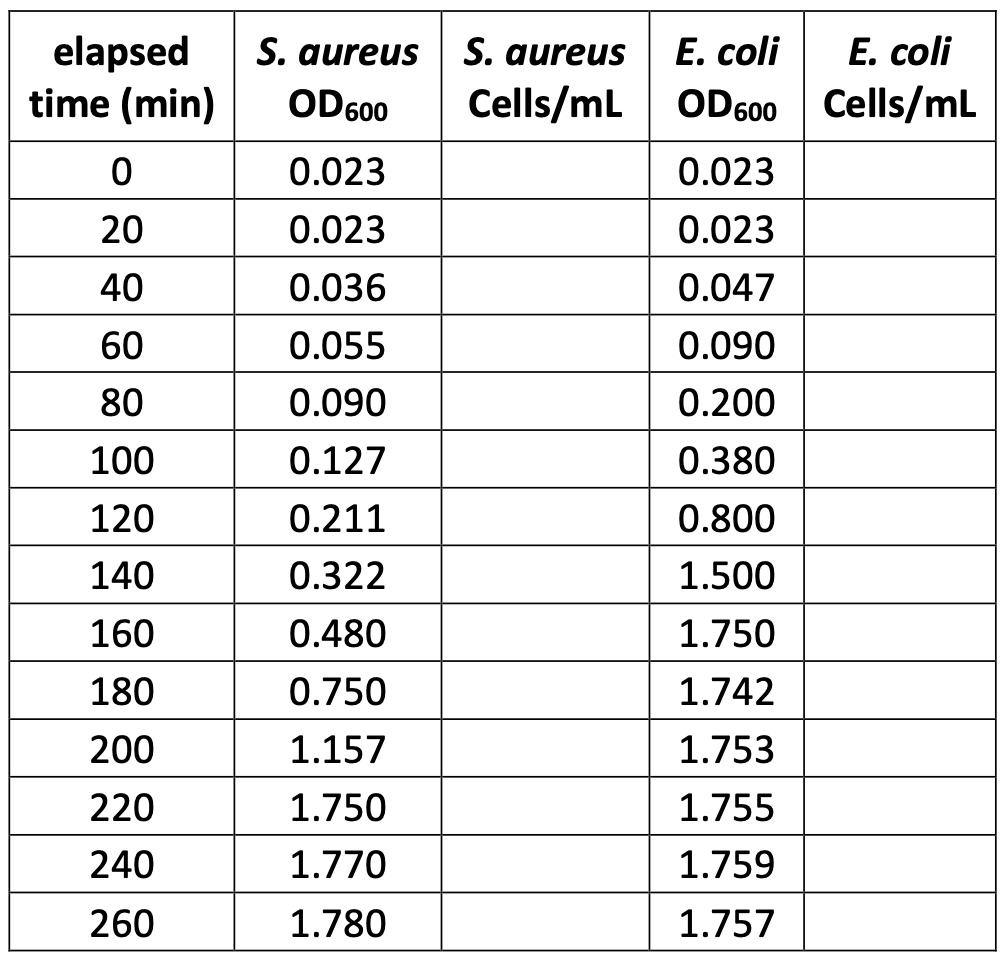Table 1 This table has the optical density readings