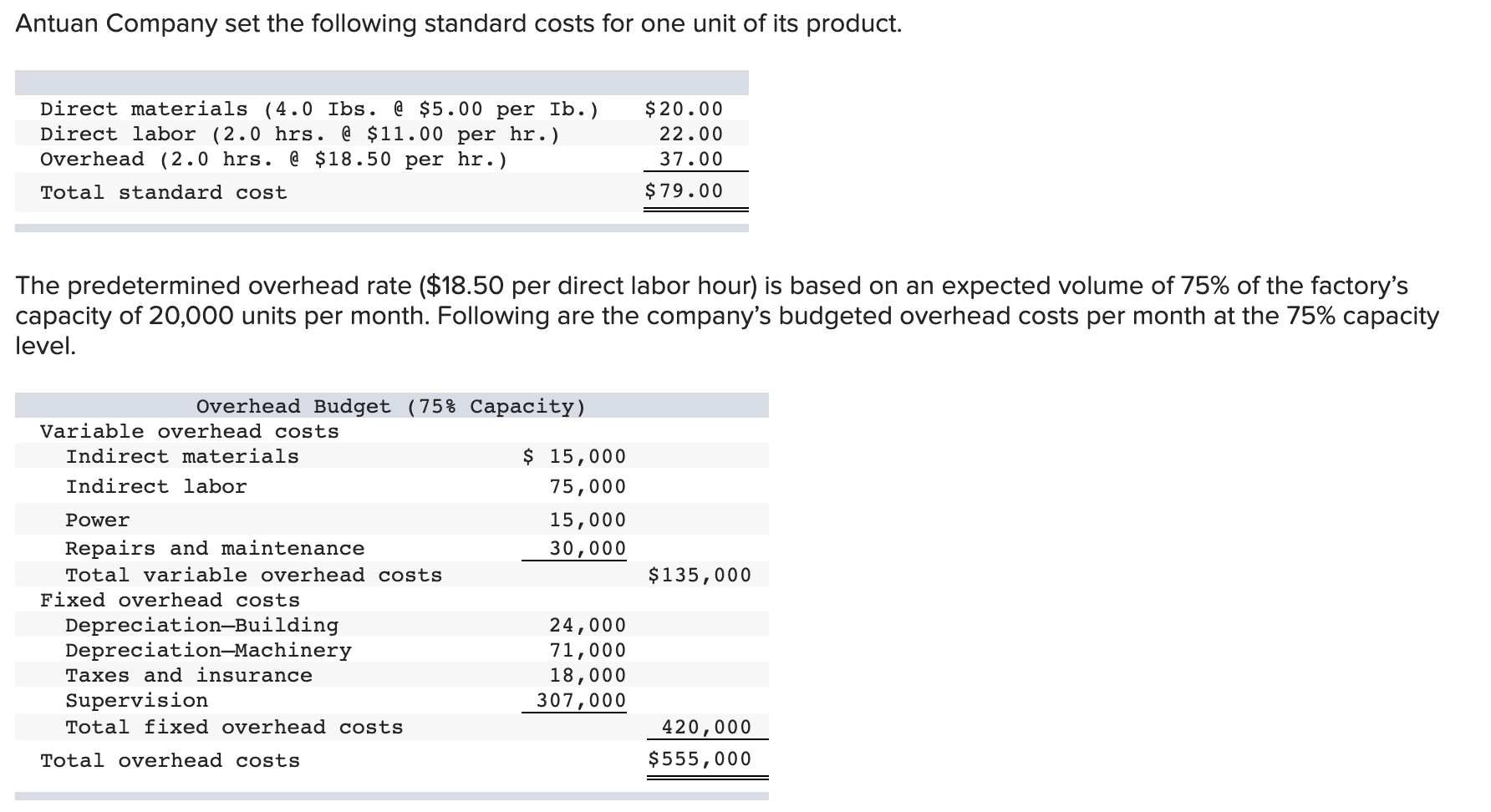 Solved 5. Prepare a detailed overhead variance report that | Chegg.com