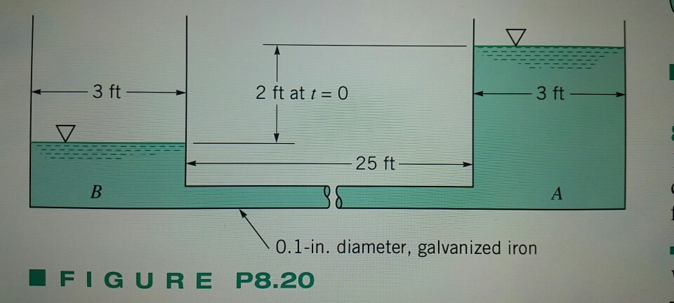 Solved 8.20 At time t 0 the level of water in tank A shown | Chegg.com