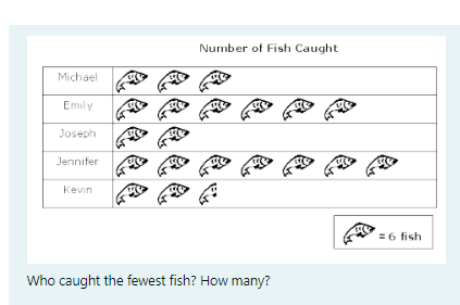 Solved =6 fish Who caught the fewest fish? How many?Number | Chegg.com