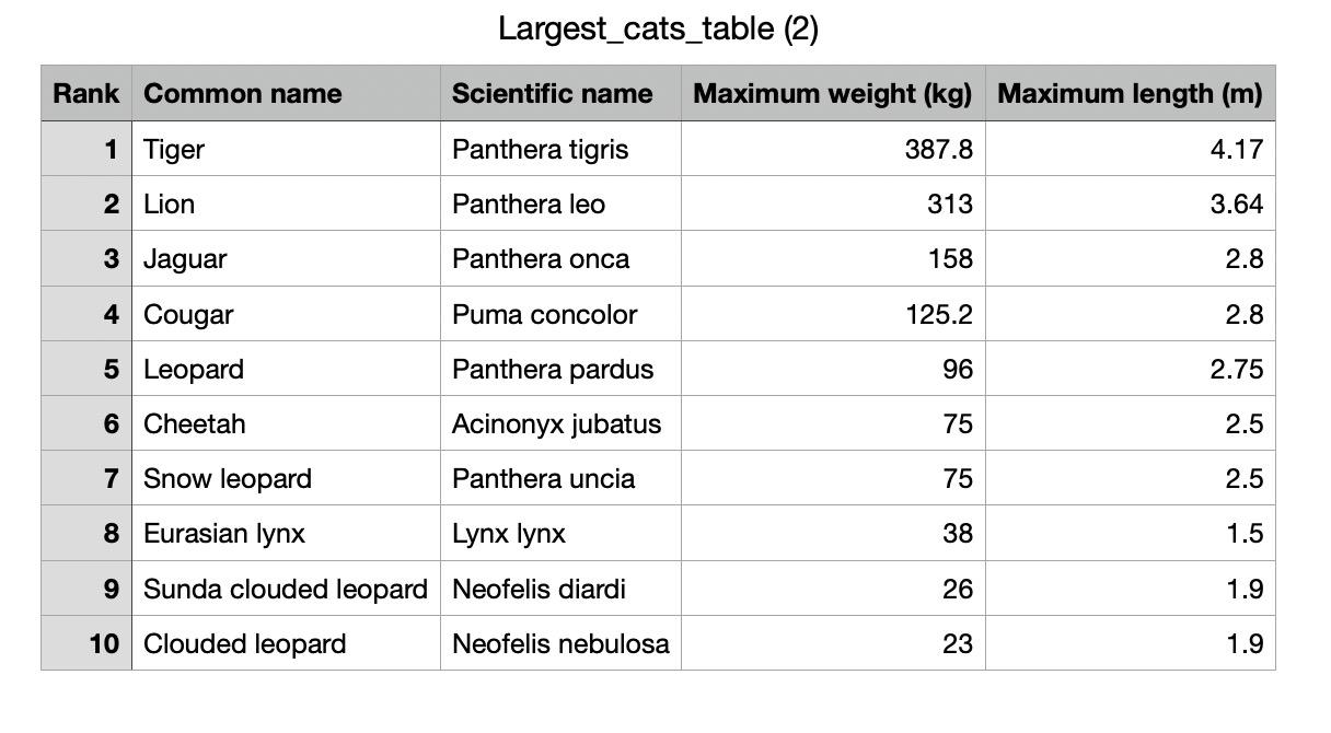 Solved This list of largest cats shows the 10 largest extant | Chegg.com
