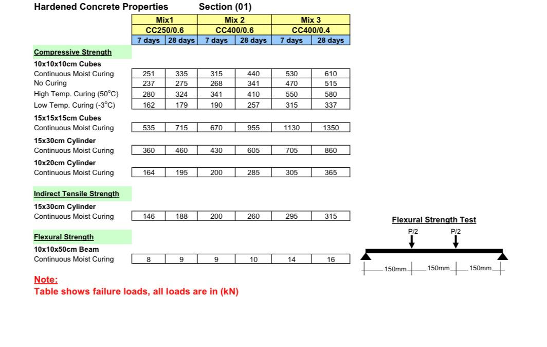 1. Report the specimen’s dimensions, the test age, | Chegg.com