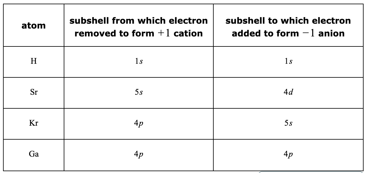 Solved For each atom in the table below, write down the | Chegg.com