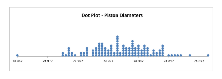 Solved 1) Below is a Dot Plot of sample set of engine | Chegg.com